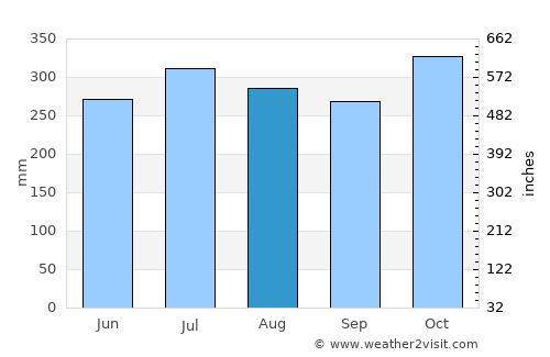 Saravia average rain in August