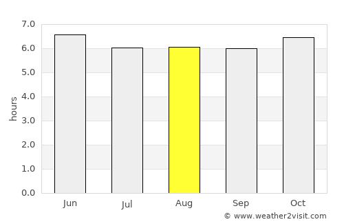 Saravia average rain in August