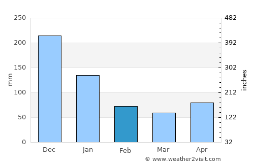 Saravia average rain in February