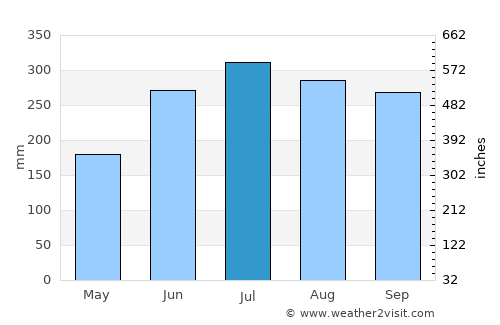 Saravia average rain in July