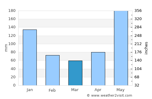 Saravia average rain in March