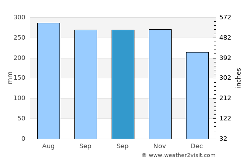 Saravia average rain in September