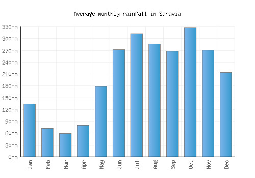 Saravia monthly rainfall chart (mm)