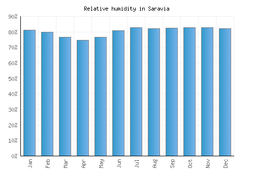 Saravia relative humidity averages