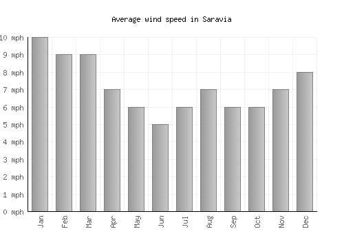 Saravia average winspeed by month (mph)