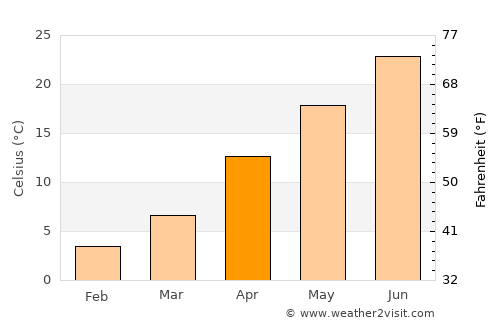 Saray average temperature in April