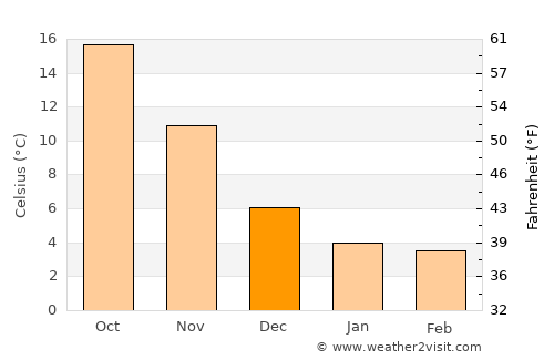 Saray average temperature in December