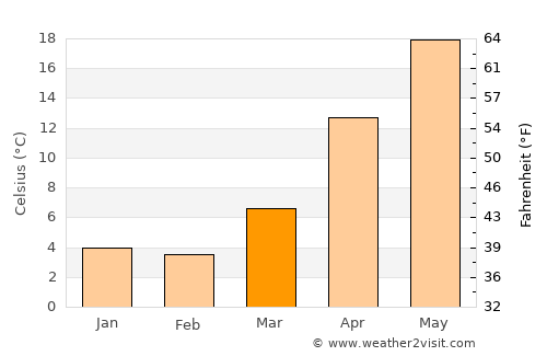 Saray average temperature in March