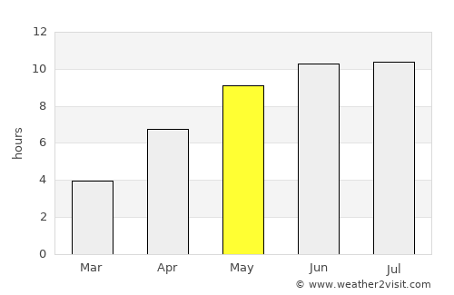Saray average rain in May
