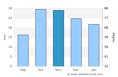 Saray average rain in November