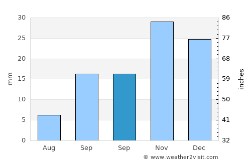 Saray average rain in September