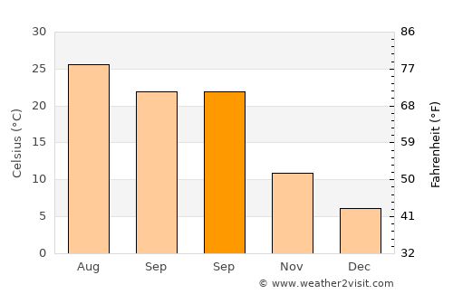 Saray average temperature in September