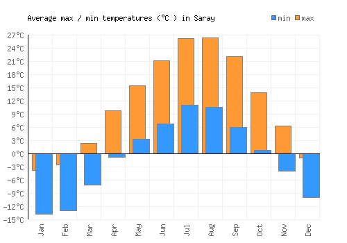 Saray average minimum / maximum temperatures (Celsius)