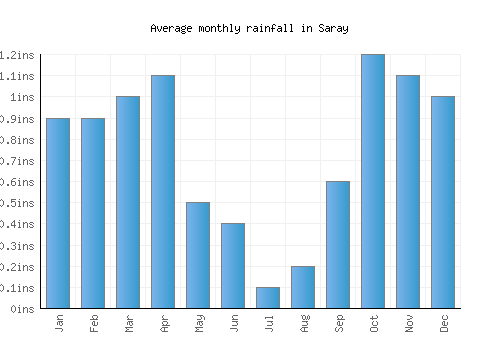 Saray monthly rainfall chart (inches)