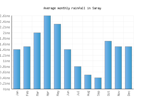 Saray monthly rainfall chart (inches)