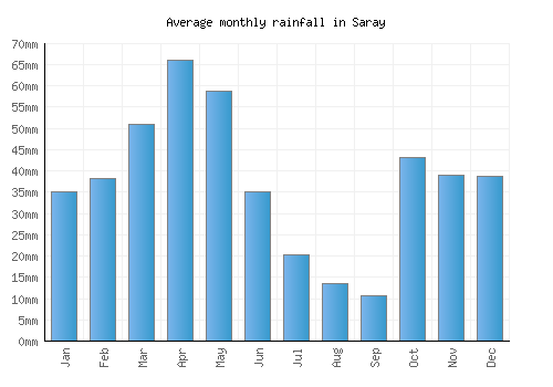 Saray monthly rainfall chart (mm)