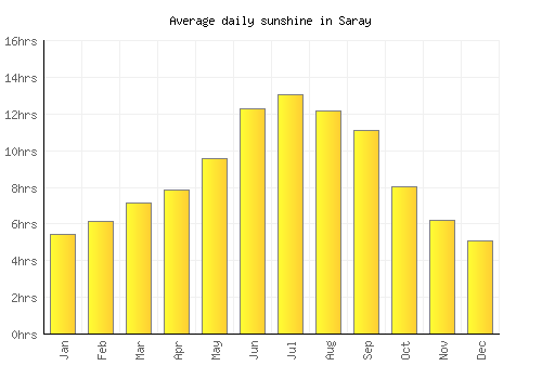 Saray average daily sunshine chart
