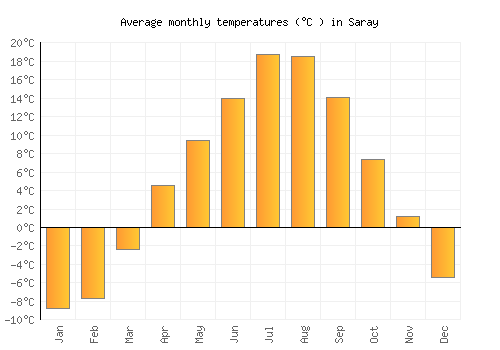 Saray average temperature chart (Celsius)