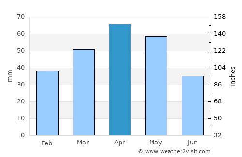 Saray average rain in April
