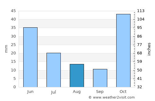 Saray average rain in August