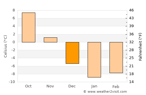 Saray average temperature in December
