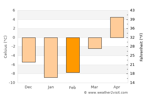 Saray average temperature in February