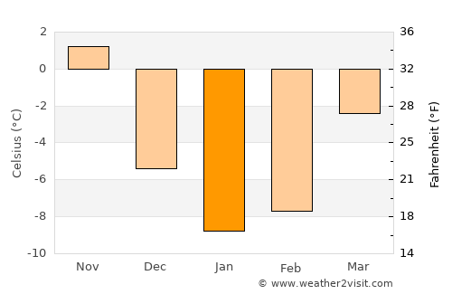 Saray average temperature in January