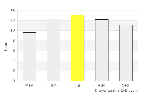 Saray average rain in July