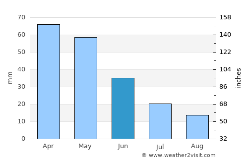 Saray average rain in June