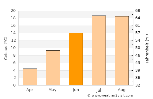 Saray average temperature in June