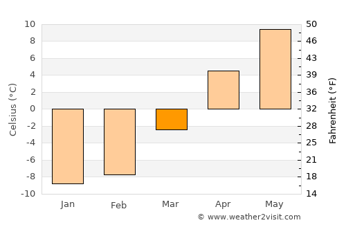 Saray average temperature in March