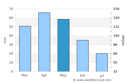 Saray average rain in May