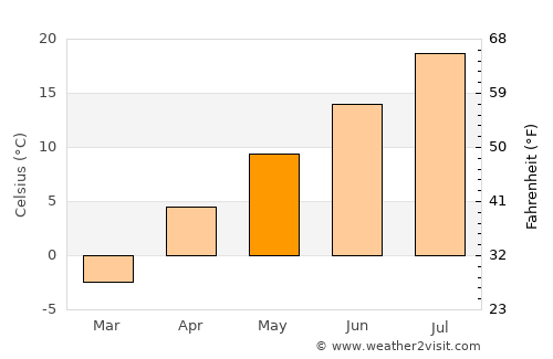 Saray average temperature in May