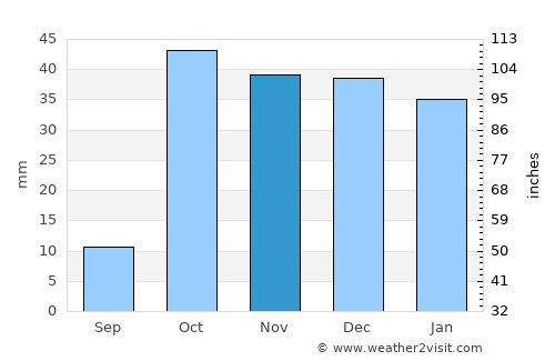 Saray average rain in November