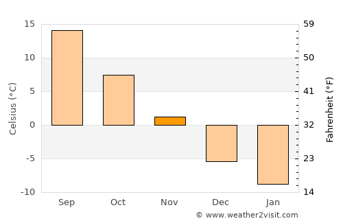 Saray average temperature in November
