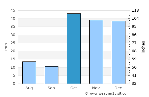 Saray average rain in October