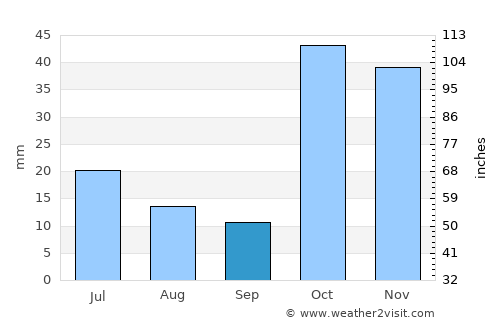 Saray average rain in September