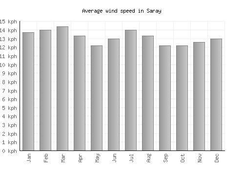 Saray average winspeed by month (km/h)