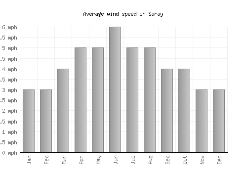 Saray average winspeed by month (mph)