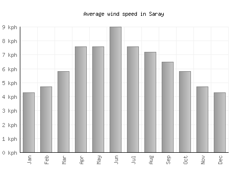 Saray average winspeed by month (km/h)