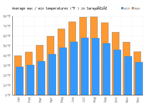 Saraydüzü average minimum / maximum temperatures (Fahrenheit)