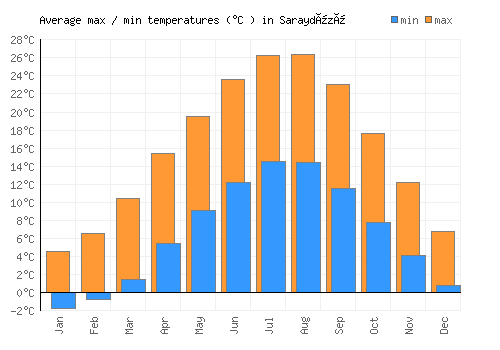 Saraydüzü average minimum / maximum temperatures (Celsius)