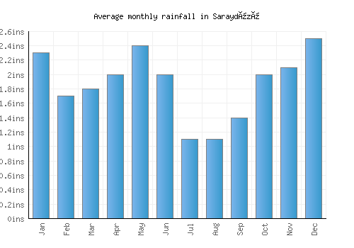Saraydüzü monthly rainfall chart (inches)