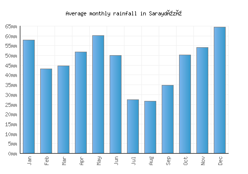 Saraydüzü monthly rainfall chart (mm)