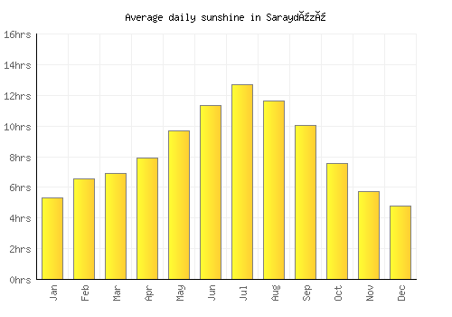 Saraydüzü average daily sunshine chart