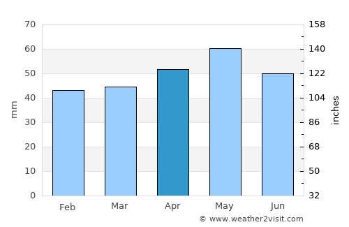 Saraydüzü average rain in April