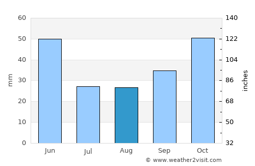Saraydüzü average rain in August