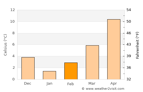 Saraydüzü average temperature in February