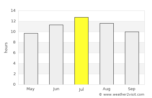 Saraydüzü average rain in July