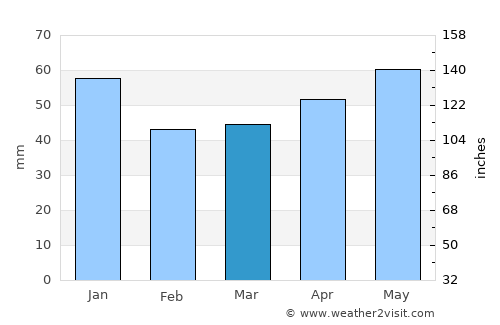 Saraydüzü average rain in March